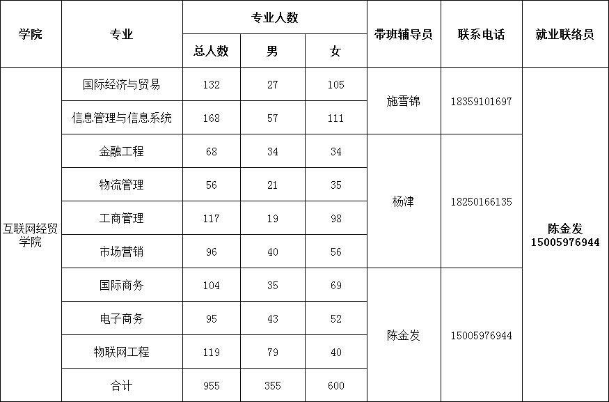 福建工程学院（鳝溪校区）2022届本科毕业生基本情况.png