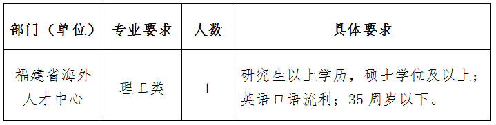 2024福建省海外人才中心工作人员1人公告