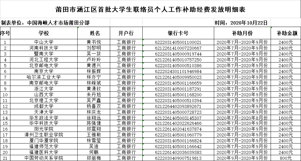 莆田市涵江区首批大学生联络员个人工作补助经费发放明细表.png
