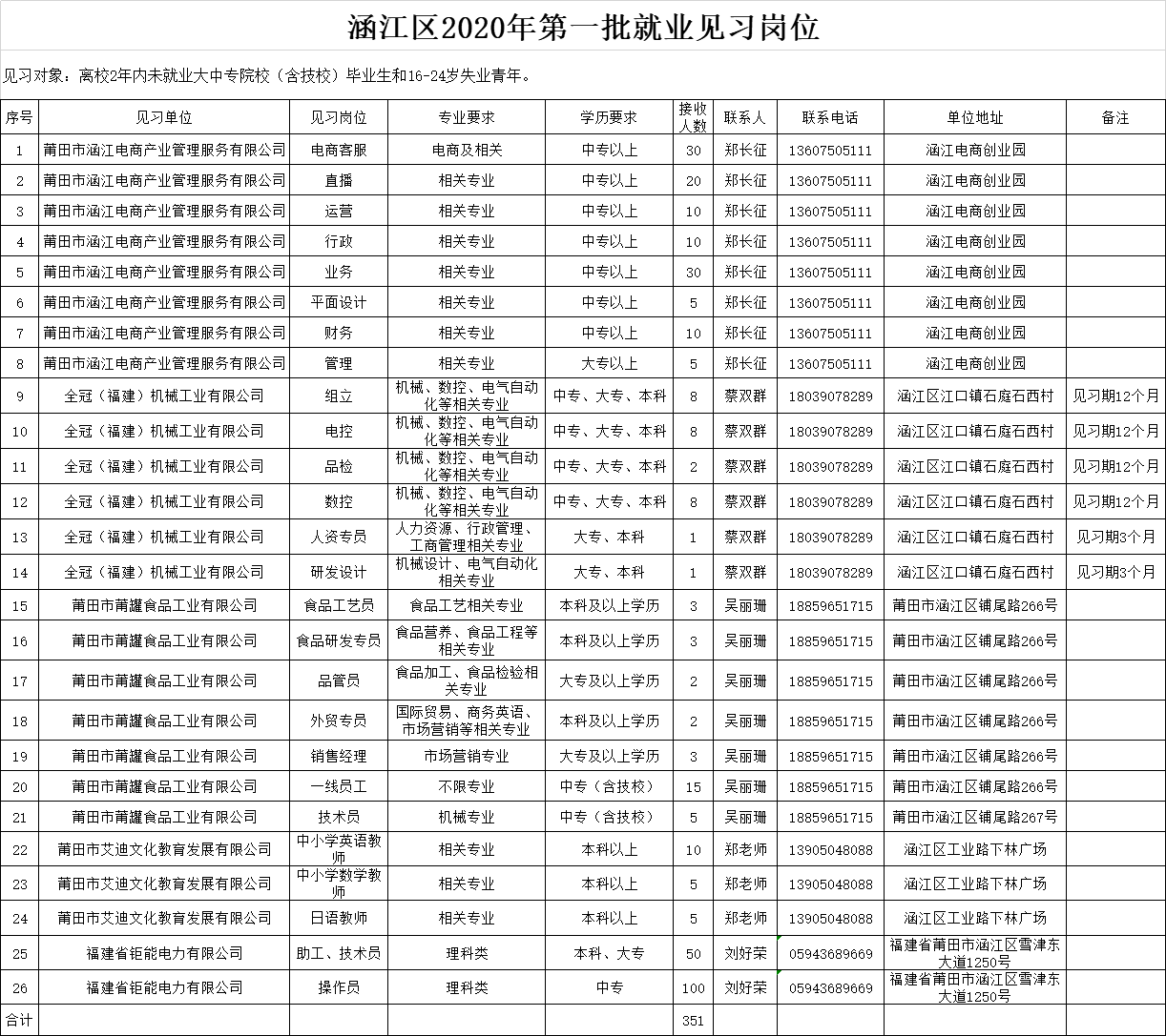 涵江区2020年第一批就业见习岗位名单.png