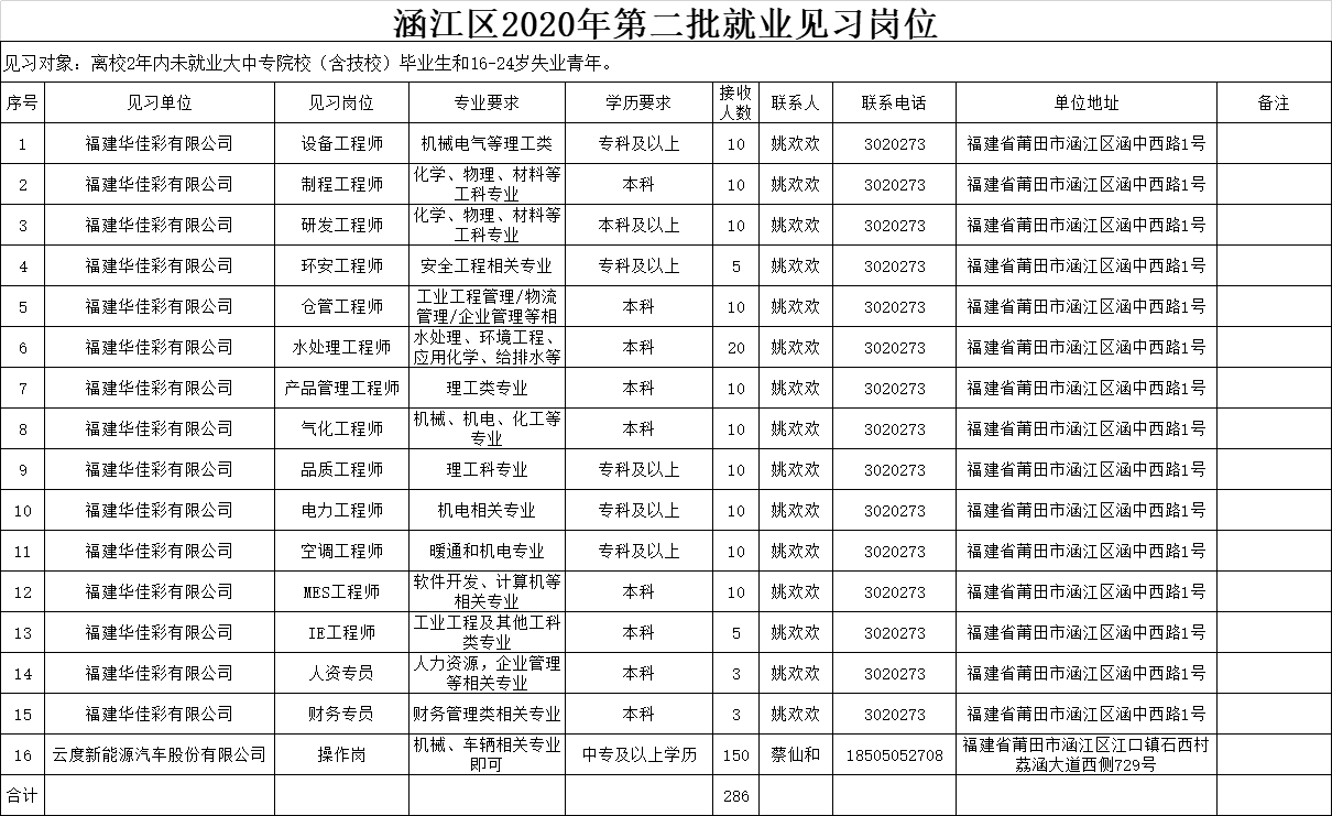 涵江区2020年第二批就业见习岗位.png