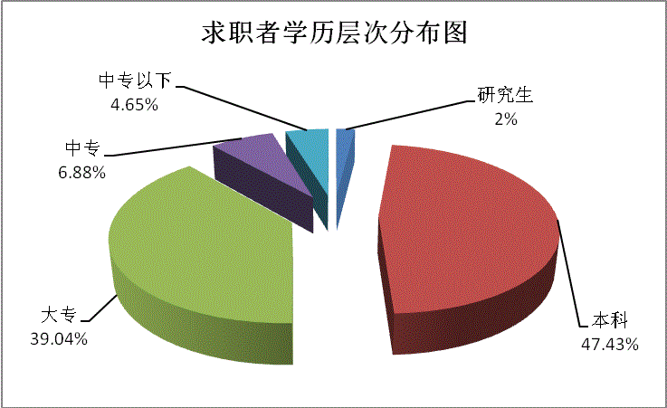 学历层次填什么图片